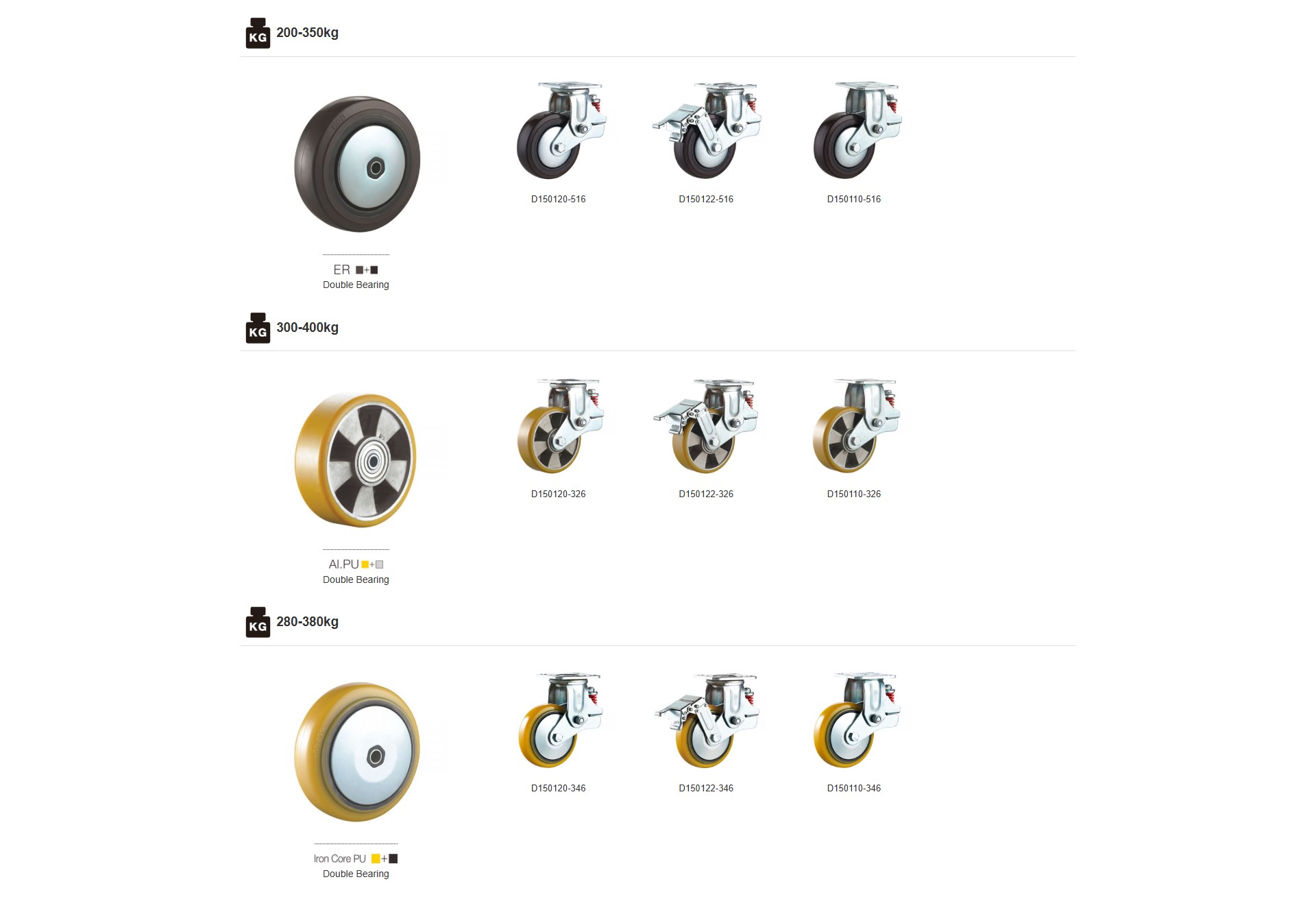 HOD PU and TPR compact caster wheel product range